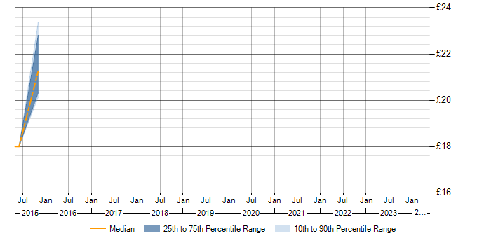 Hourly rate trend for Wireless in Worcestershire