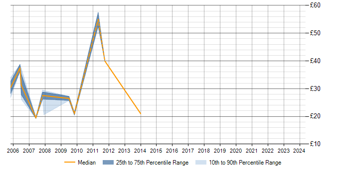 Hourly rate trend for WLAN in Central London