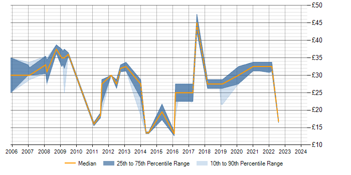 Hourly rate trend for WLAN in Hampshire