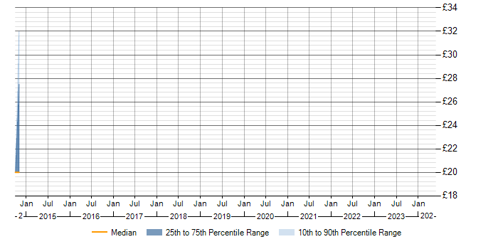 Hourly rate trend for WLAN in Somerset