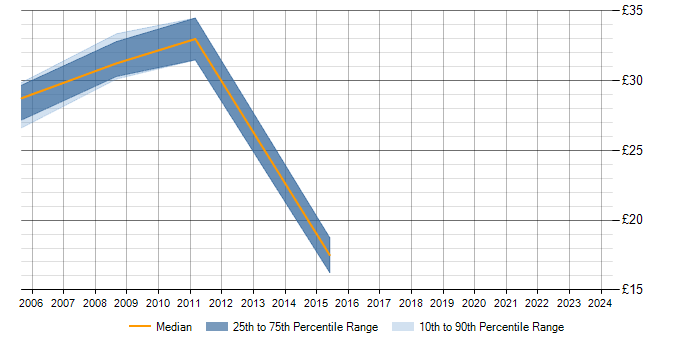 Hourly rate trend for WLAN in Swindon