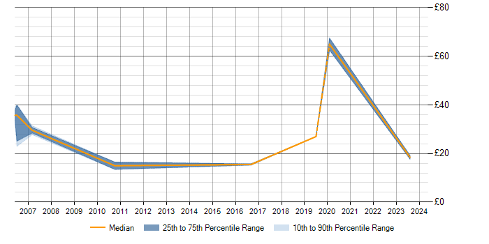 Hourly rate trend for WLAN in the West Midlands
