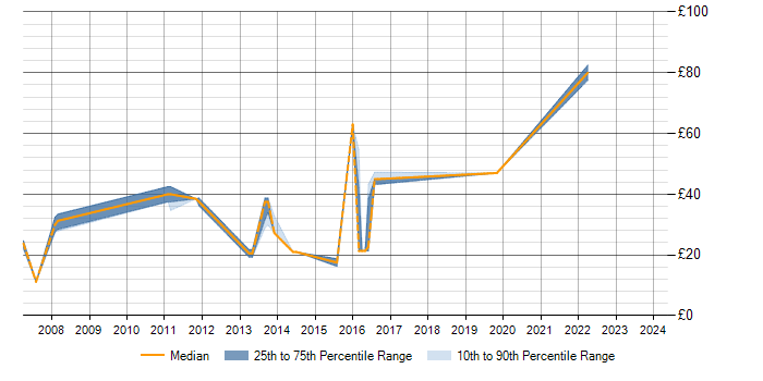 Hourly rate trend for WSUS in Berkshire