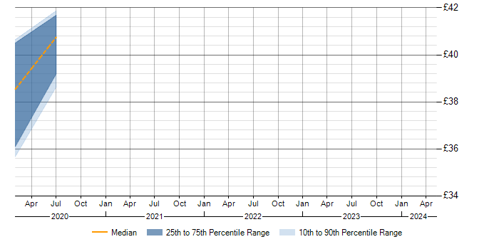 Hourly rate trend for XenApp in Somerset