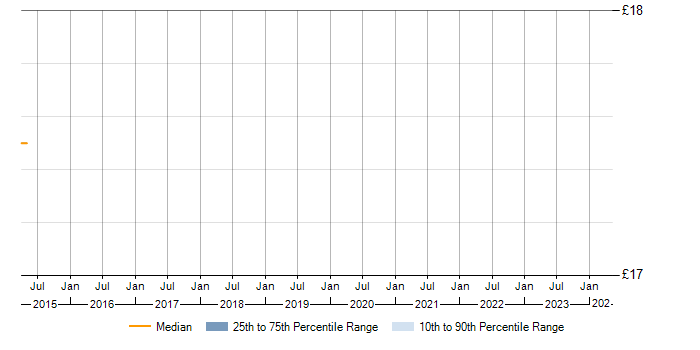 Hourly rate trend for XenDesktop in Warrington