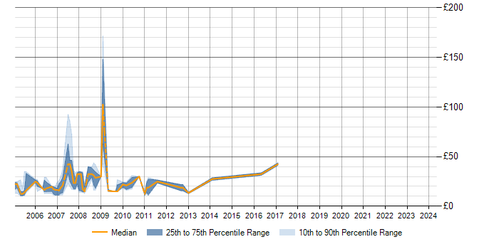 Hourly rate trend for XHTML in the South West