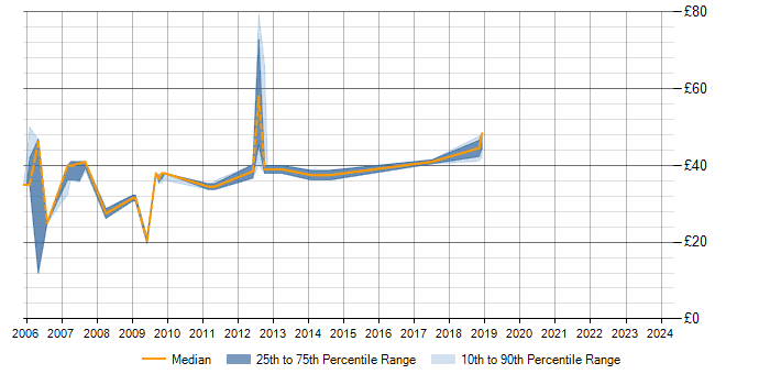 Hourly rate trend for XML in Basingstoke