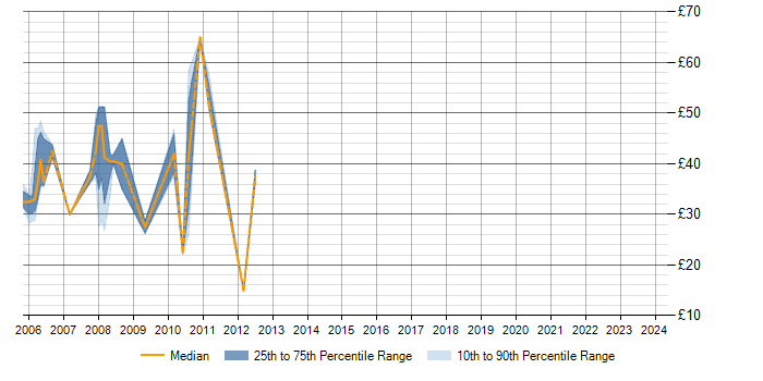 Hourly rate trend for XSLT in the City of London