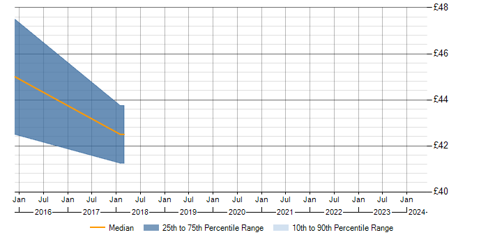 Hourly rate trend for ZigBee in Berkshire