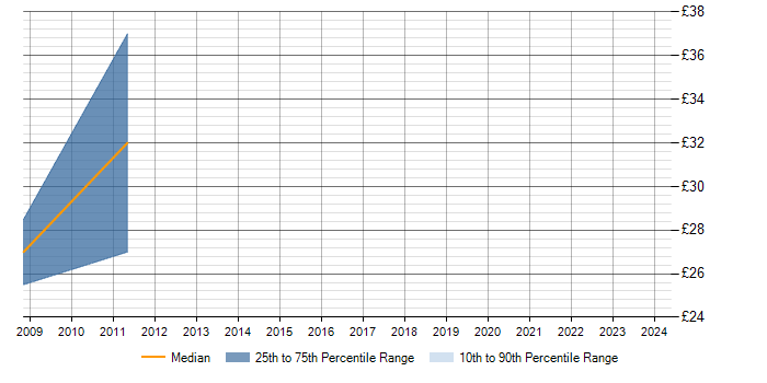Hourly rate trend for zOS in Berkshire