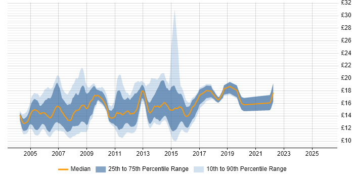 Contractor hourly rate distribution trend for 1st/2nd Line Desktop Support job vacancies in the UK