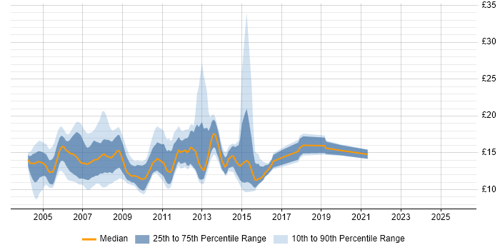 Contractor hourly rate distribution trend for 1st/2nd Line Help Desk Support job vacancies in the UK