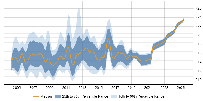 Contractor hourly rate distribution trend for 1st/2nd Line Support Analyst job vacancies in the UK Contractor hourly rate distribution trend for 1st/2nd Line Support Analyst job vacancies in the UK