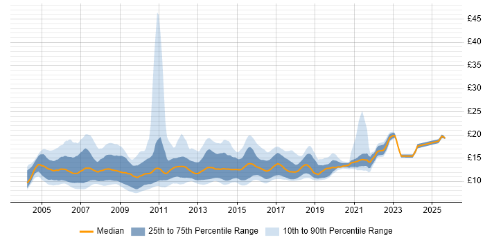 Contractor hourly rate distribution trend for 1st Line Support Analyst job vacancies in the UK Contractor hourly rate distribution trend for 1st Line Support Analyst job vacancies in the UK