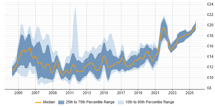 Contractor hourly rate distribution trend for 1st Line Support Engineer job vacancies in the UK
