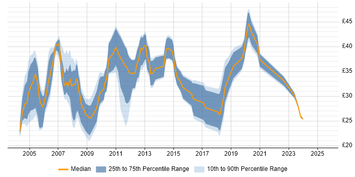 Contractor hourly rate distribution trend for jobs in the UK citing 2G