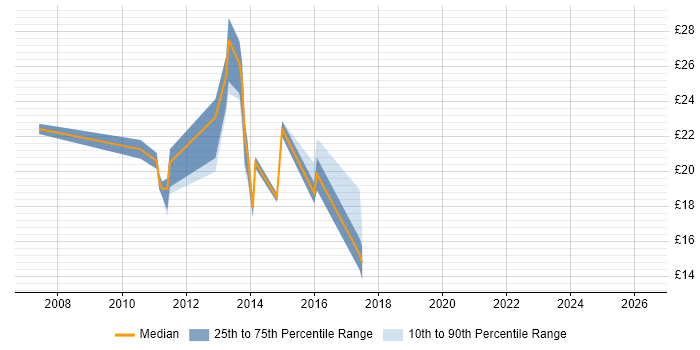 Contractor hourly rate distribution trend for 2nd/3rd Line Infrastructure Engineer job vacancies in the UK
