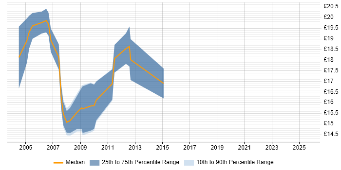 Contractor hourly rate distribution trend for 2nd/3rd Line Support Technician job vacancies in the UK