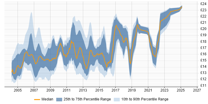 Contractor hourly rate distribution trend for 2nd Line Desktop Support Engineer job vacancies in the UK