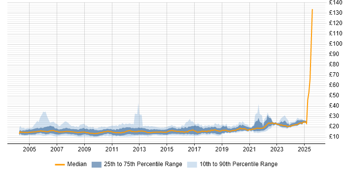 Contractor hourly rate distribution trend for 2nd Line Engineer job vacancies in the UK
