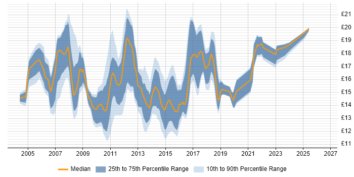 Contractor hourly rate distribution trend for 2nd Line Service Desk Analyst job vacancies in the UK