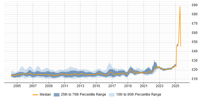 Contractor hourly rate distribution trend for 2nd Line Support Engineer job vacancies in the UK