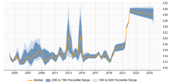 Contractor hourly rate distribution trend for 2nd Line Support Technician job vacancies in the UK
