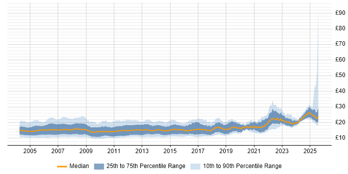 Contractor hourly rate distribution trend for 2nd Line Support job vacancies in the UK