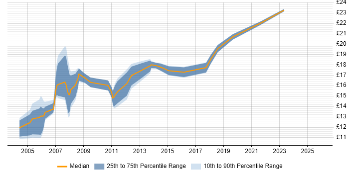 Contractor hourly rate distribution trend for 2nd Line Technical Support Engineer job vacancies in the UK