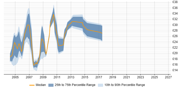 Contractor hourly rate distribution trend for jobs in the UK citing 3Com