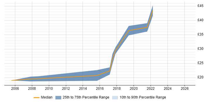 Contractor hourly rate distribution trend for 3D Artist job vacancies in the UK