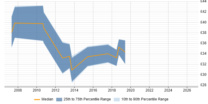 Contractor hourly rate distribution trend for 3D Software Engineer job vacancies in the UK
