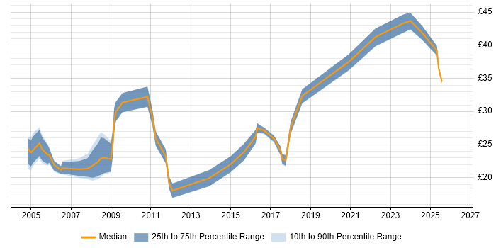 Contractor hourly rate distribution trend for jobs in the UK citing 3ds Max