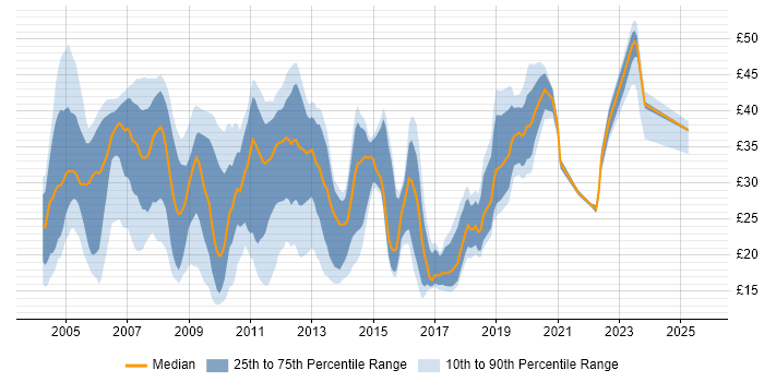 Contractor hourly rate distribution trend for jobs in the UK citing 3G