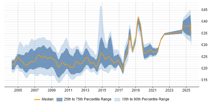 Contractor hourly rate distribution trend for 3rd Line Engineer job vacancies in the UK Contractor hourly rate distribution trend for 3rd Line Engineer job vacancies in the UK