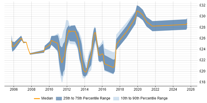 Contractor hourly rate distribution trend for 3rd Line Infrastructure Engineer job vacancies in the UK