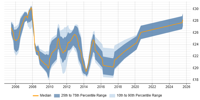 Contractor hourly rate distribution trend for 3rd Line Infrastructure Support job vacancies in the UK