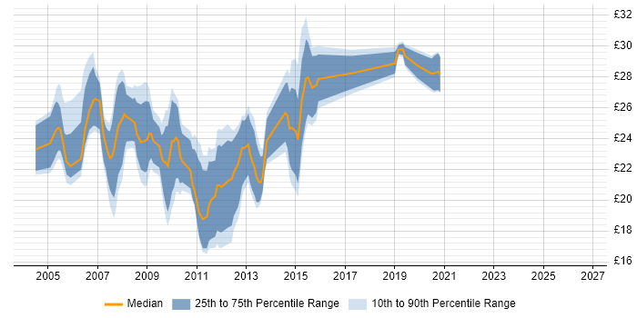 Contractor hourly rate distribution trend for 3rd Line Server Engineer job vacancies in the UK