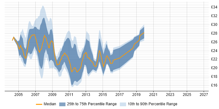 Contractor hourly rate distribution trend for 3rd Line Server Support job vacancies in the UK