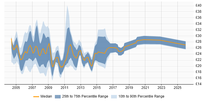 Contractor hourly rate distribution trend for 3rd Line Support Analyst job vacancies in the UK