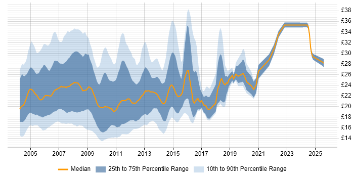 Contractor hourly rate distribution trend for 3rd Line Support job vacancies in the UK