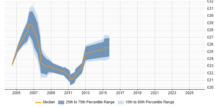 Contractor hourly rate distribution trend for 3rd Line Technical Engineer job vacancies in the UK