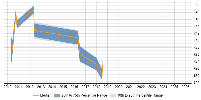 Contractor hourly rate distribution trend for 4G Engineer job vacancies in the UK