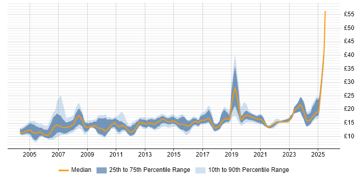 Contractor hourly rate distribution trend for jobs in the UK citing A+ Certification Contractor hourly rate distribution trend for jobs in the UK citing A+ Certification