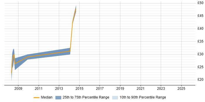Contractor hourly rate distribution trend for jobs in the UK citing Aareon QL