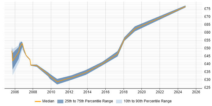 Contractor hourly rate distribution trend for ABAP Developer job vacancies in the UK