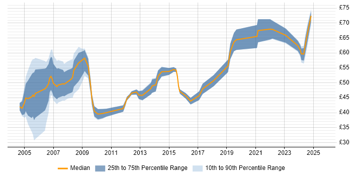 Contractor hourly rate distribution trend for jobs in the UK citing ABAP