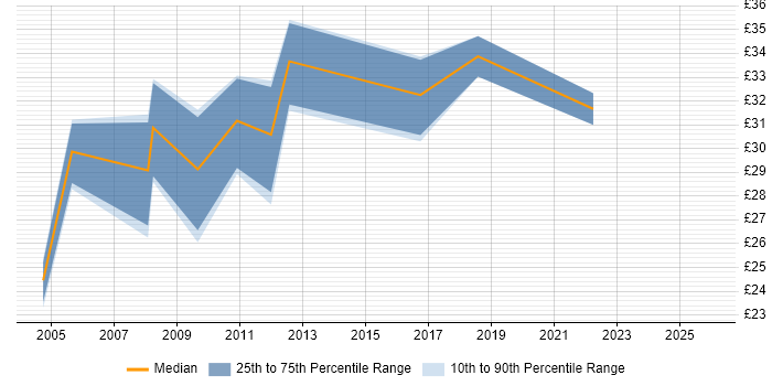 Contractor hourly rate distribution trend for jobs in the UK citing Abaqus