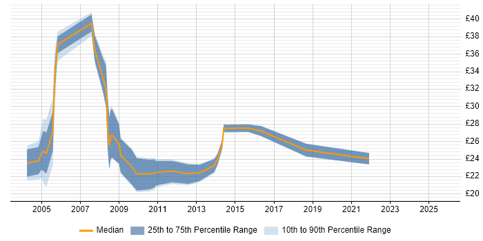 Contractor hourly rate distribution trend for jobs in the UK citing Academy Housing Contractor hourly rate distribution trend for jobs in the UK citing Academy Housing