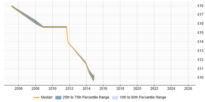 Contractor hourly rate distribution trend for Access Control Analyst job vacancies in the UK